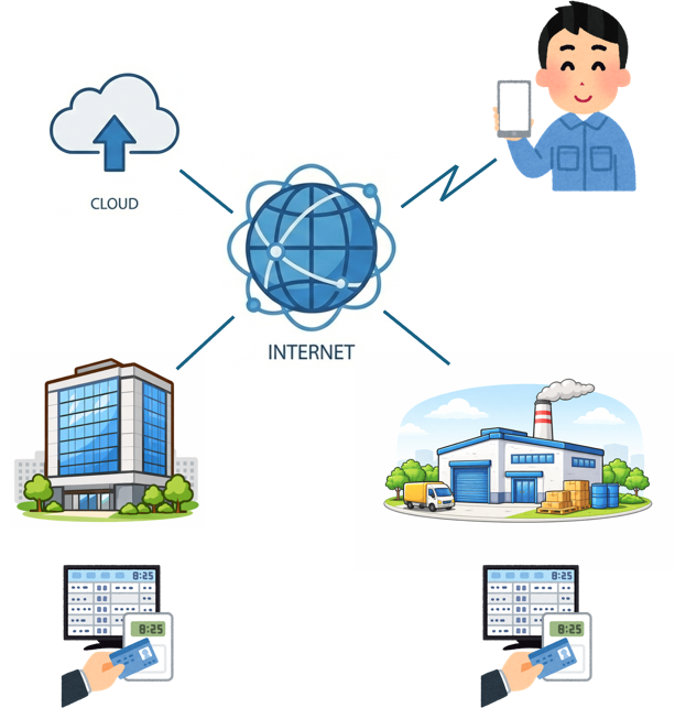 勤怠管理システム図1